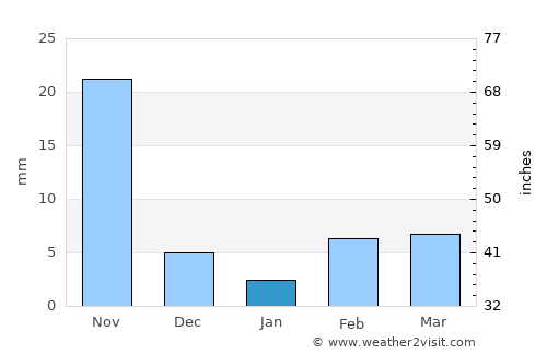 Maindargi average rain in January