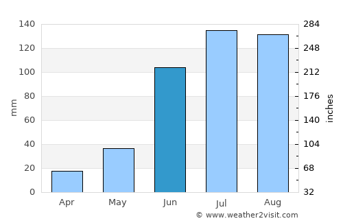 Maindargi average rain in June