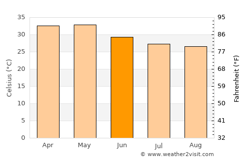 Maindargi average temperature in June