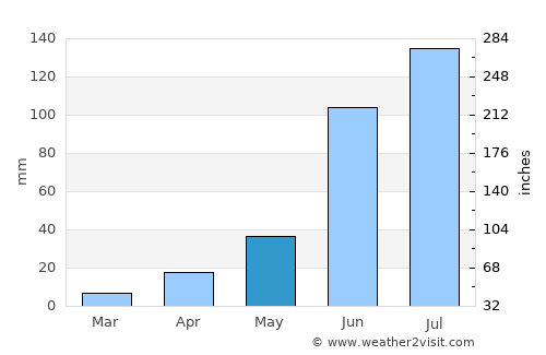 Maindargi average rain in May