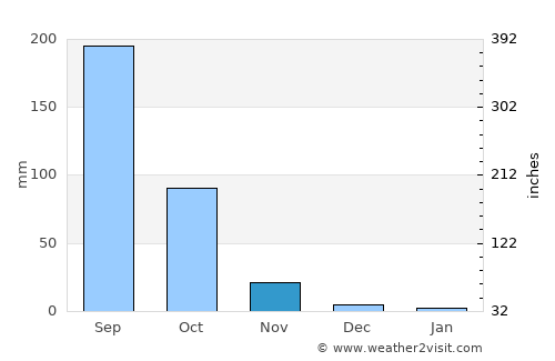 Maindargi average rain in November