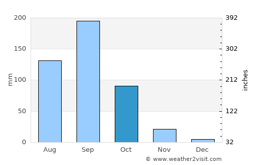 Maindargi average rain in October
