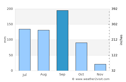 Maindargi average rain in September