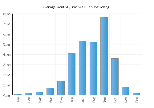 Maindargi monthly rainfall chart (inches)