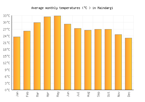 Maindargi average temperature chart (Celsius)