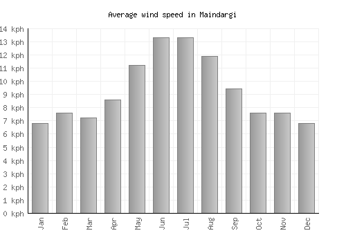Maindargi average winspeed by month (km/h)