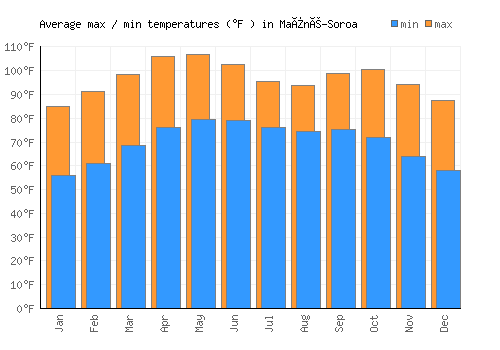 Maïné-Soroa average minimum / maximum temperatures (Fahrenheit)