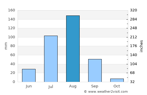 Maïné-Soroa average rain in August