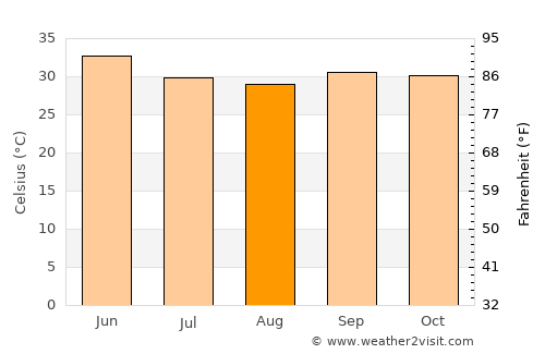 Maïné-Soroa average temperature in August