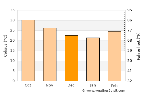 Maïné-Soroa average temperature in December