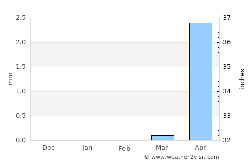 Maïné-Soroa average rain in February