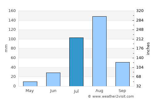 Maïné-Soroa average rain in July