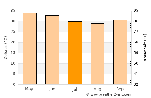 Maïné-Soroa average temperature in July