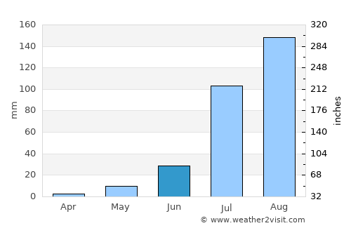 Maïné-Soroa average rain in June