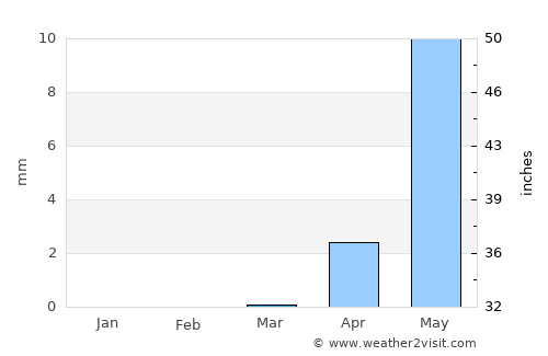Maïné-Soroa average rain in March