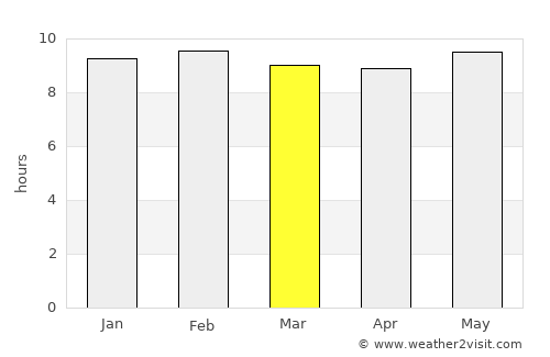 Maïné-Soroa average rain in March
