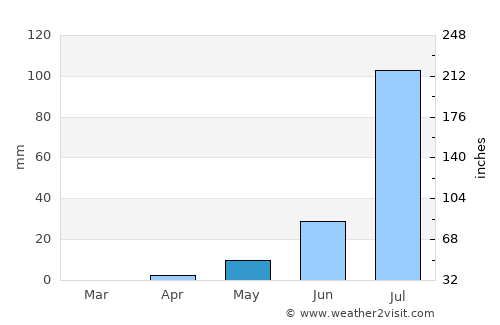Maïné-Soroa average rain in May