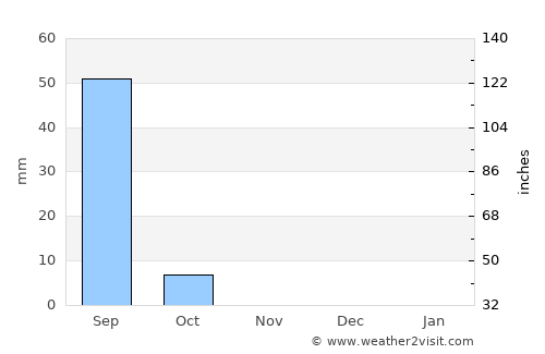 Maïné-Soroa average rain in November