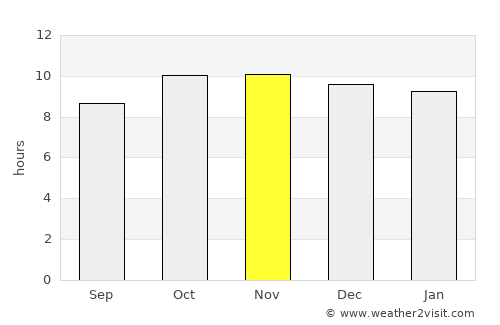 Maïné-Soroa average rain in November