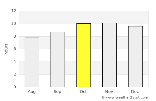 Maïné-Soroa average rain in October