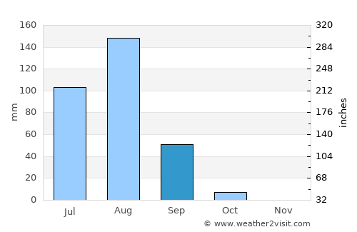 Maïné-Soroa average rain in September
