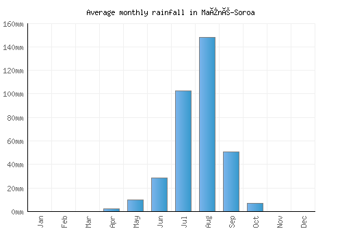 Maïné-Soroa monthly rainfall chart (mm)