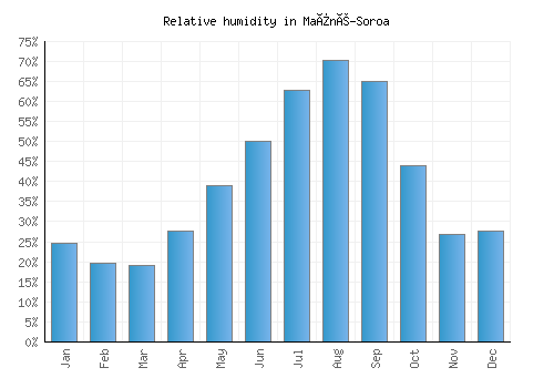 Maïné-Soroa relative humidity averages