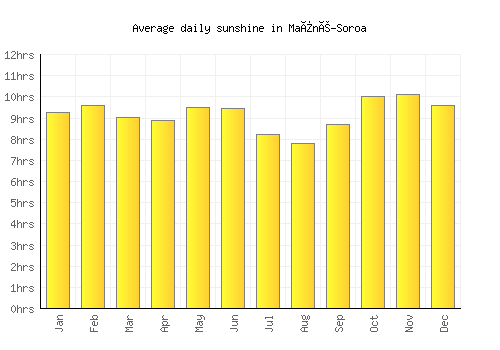 Maïné-Soroa average daily sunshine chart
