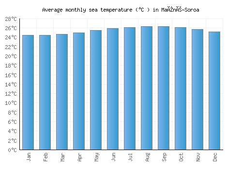 Maïné-Soroa average sea temperature chart (Celsius)