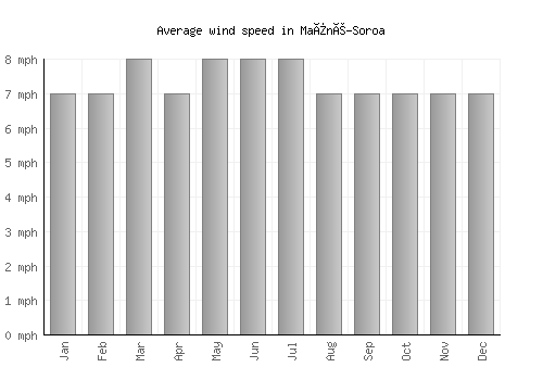 Maïné-Soroa average winspeed by month (mph)