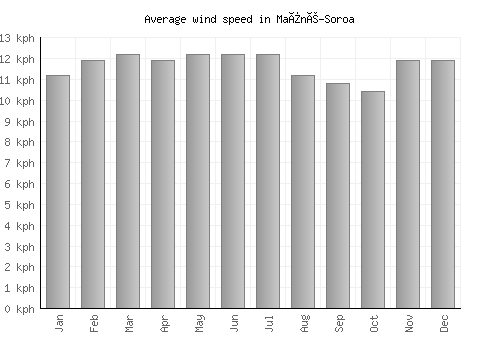 Maïné-Soroa average winspeed by month (km/h)