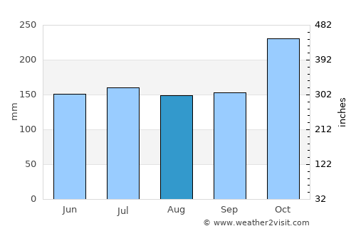 Mainit average rain in August
