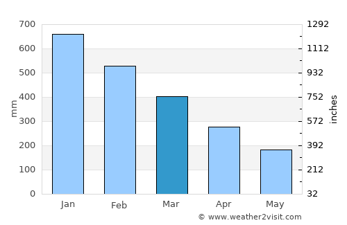 Mainit average rain in March