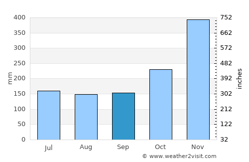 Mainit average rain in September