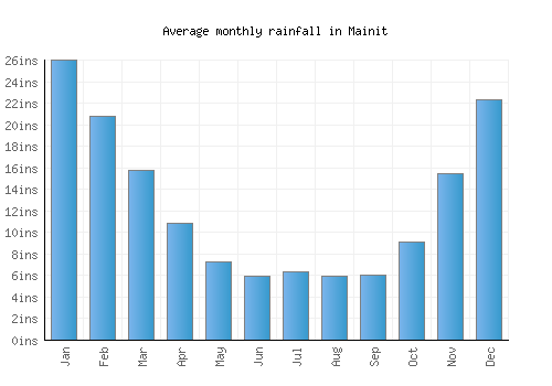 Mainit monthly rainfall chart (inches)