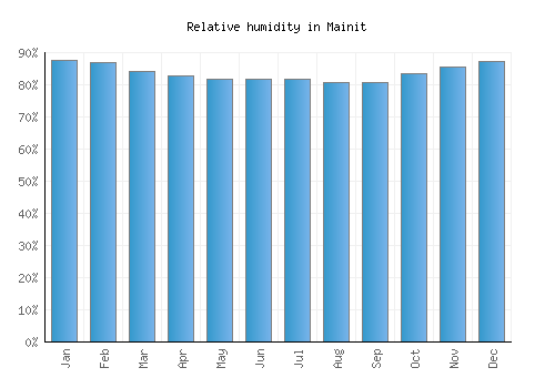 Mainit relative humidity averages