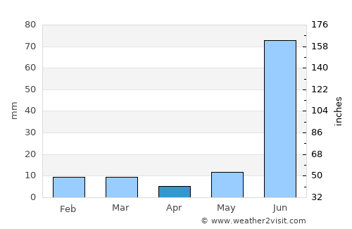 Mainpuri average rain in April