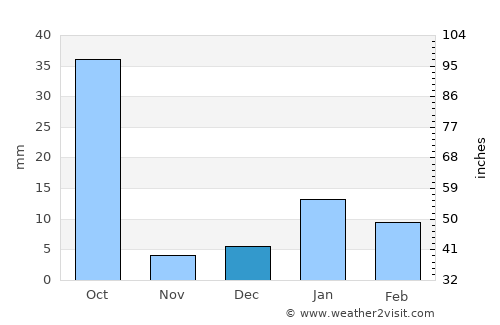 Mainpuri average rain in December