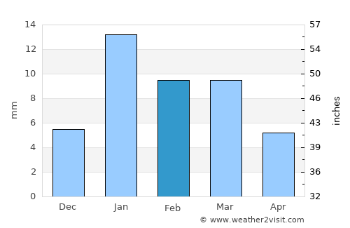 Mainpuri average rain in February