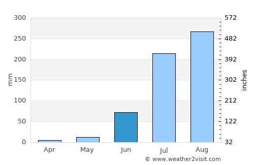 Mainpuri average rain in June