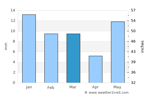 Mainpuri average rain in March