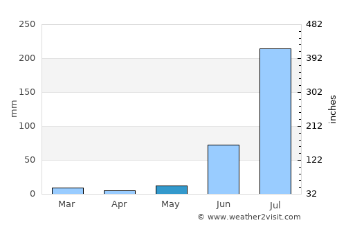 Mainpuri average rain in May