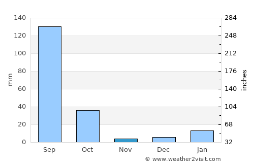 Mainpuri average rain in November