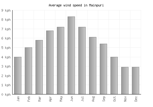 Mainpuri average winspeed by month (km/h)