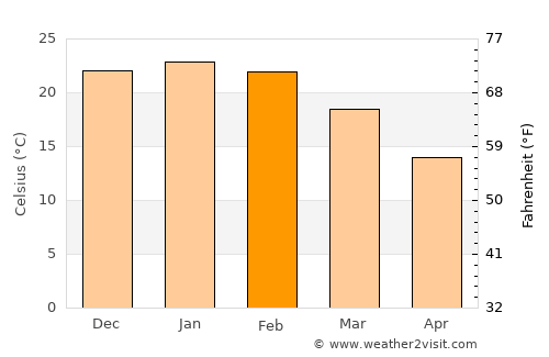 Mainque average temperature in February