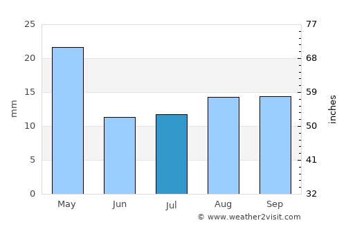 Mainque average rain in July