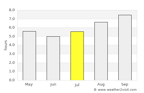 Mainque average rain in July