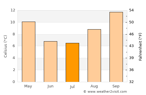 Mainque average temperature in July