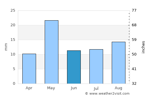 Mainque average rain in June