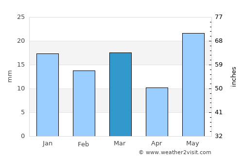 Mainque average rain in March
